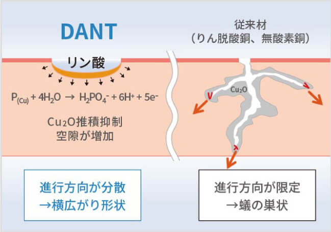 冷媒ガス漏れ10年保証を実現