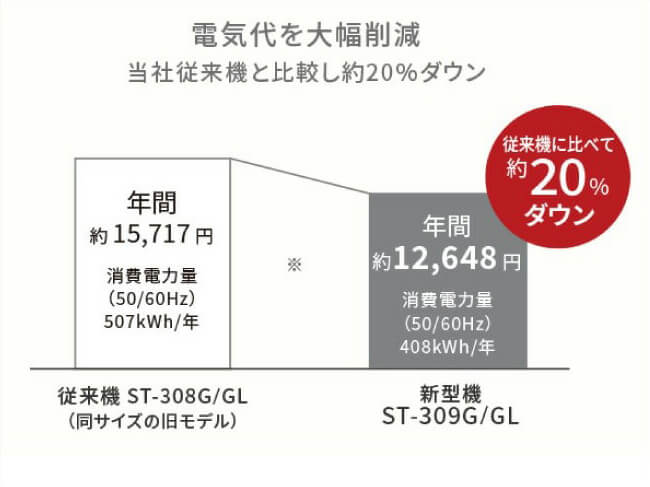 さらに省エネに