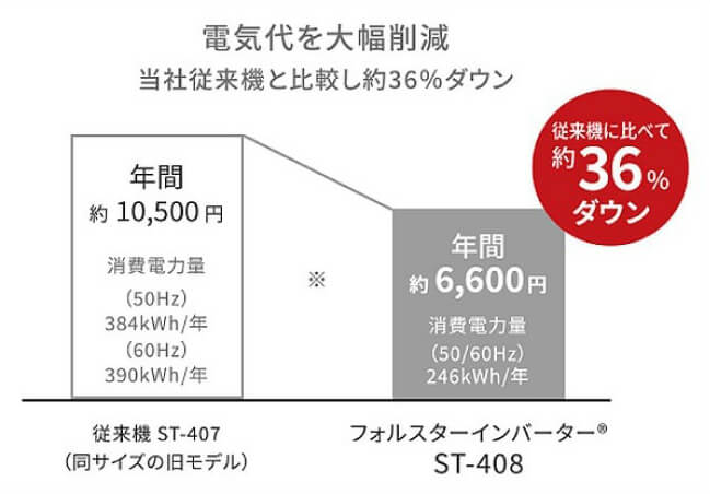 インバーターコンプレッサー採用