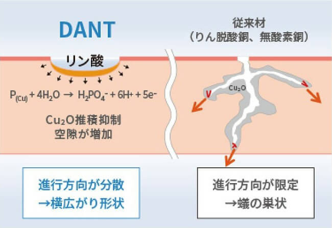 冷媒ガス漏れ10年保証を実現