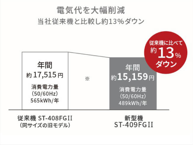 さらに省エネに