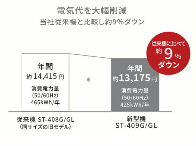 さらに省エネに